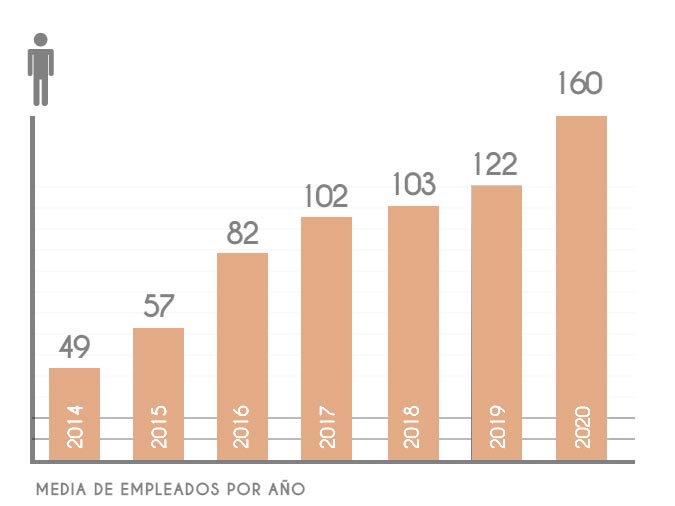 Evolucion de empleados La Casa de los Aromas Evolucion de empleados La Casa de los Aromas